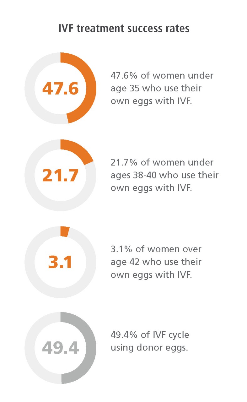 Fertility-App-Pathway-Articles-IVF-Chart_v6